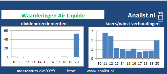 dividendrendement/><BR><p>Het Franse bedrijf keerde vijf jaar haar aandeelhouders dividenden uit. Over de voorbije 5 jaar lag het dividendrendement op circa 0,5 procent. </p></p><p class=